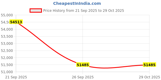 myntra.com sparkles Lab Grown Diamond Ring 14K Gold sparkles Price History Graph from 21 Sep 2025 to 29 Oct 2025