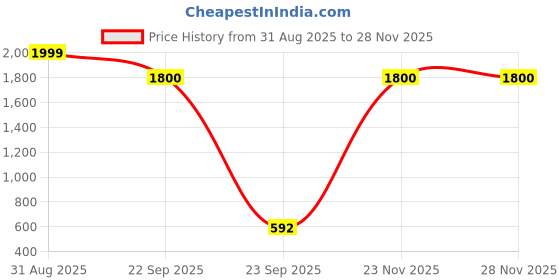 myntra.com LABBIN Men Casual Sneakers labbin Price History Graph from 31 Aug 2025 to 27 Nov 2025