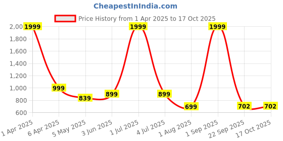 myntra.com LABBIN Men Colourblocked PU Skate Shoes labbin Price History Graph from 1 Apr 2025 to 15 Oct 2025