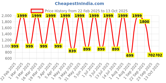 myntra.com LABBIN Men Colourblocked PU Sneakers labbin Price History Graph from 22 Feb 2025 to 13 Oct 2025