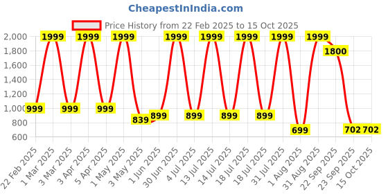 myntra.com LABBIN Men Colourblocked PU Sneakers labbin Price History Graph from 22 Feb 2025 to 15 Oct 2025