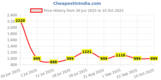 myntra.com LABEL AARNA Abstract Printed Kaftan Dress label aarna Price History Graph from 30 Jun 2025 to 9 Oct 2025
