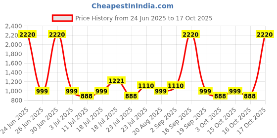 myntra.com LABEL AARNA Abstract Printed Kaftan Dress label aarna Price History Graph from 24 Jun 2025 to 17 Oct 2025