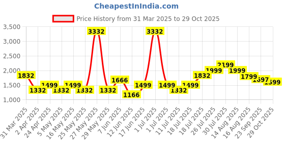 myntra.com LABEL AARNA Animal Print Satin A-Line Maxi Dress label aarna Price History Graph from 31 Mar 2025 to 29 Oct 2025