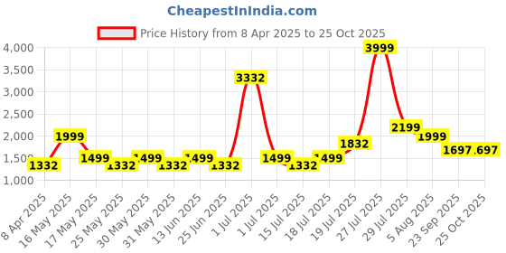 myntra.com LABEL AARNA Animal Print Satin Maxi Dress label aarna Price History Graph from 8 Apr 2025 to 25 Oct 2025