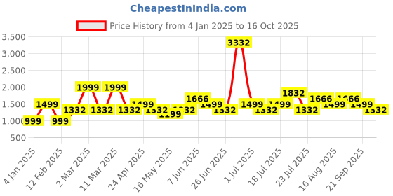 myntra.com LABEL AARNA Aqua Waves Soft Satin Kaftan with Digital Print label aarna Price History Graph from 4 Jan 2025 to 16 Oct 2025