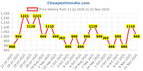 myntra.com LABEL AARNA Artful Soul Short Kaftan Dress label aarna Price History Graph from 11 Jul 2025 to 21 Nov 2025