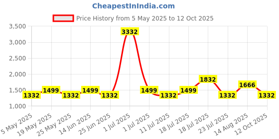 myntra.com LABEL AARNA Blooming Azure Soft Satin Kaftan label aarna Price History Graph from 5 May 2025 to 12 Oct 2025