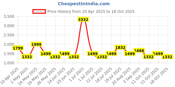 myntra.com LABEL AARNA Blush Petals Soft Satin Kaftan label aarna Price History Graph from 10 Apr 2025 to 15 Oct 2025