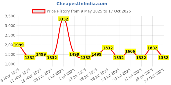 myntra.com LABEL AARNA Colorwoven Stripes Soft Satin Kaftan label aarna Price History Graph from 9 May 2025 to 17 Oct 2025