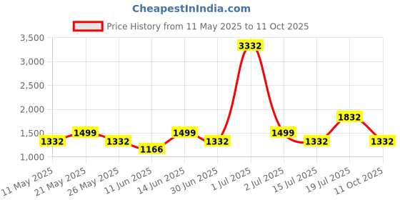 myntra.com LABEL AARNA Daisy Meadows Soft Satin Kaftan label aarna Price History Graph from 11 May 2025 to 11 Oct 2025