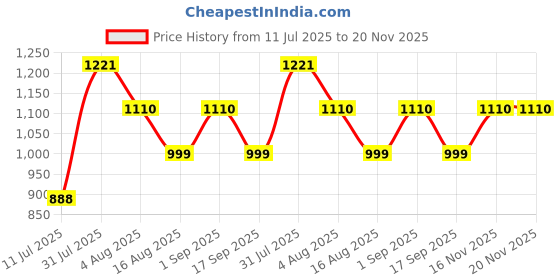myntra.com LABEL AARNA Deep Gaze Short Kaftan Dress label aarna Price History Graph from 11 Jul 2025 to 20 Nov 2025