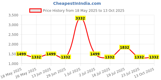 myntra.com LABEL AARNA Enchanted Charm Soft Satin Kaftan label aarna Price History Graph from 18 May 2025 to 12 Oct 2025