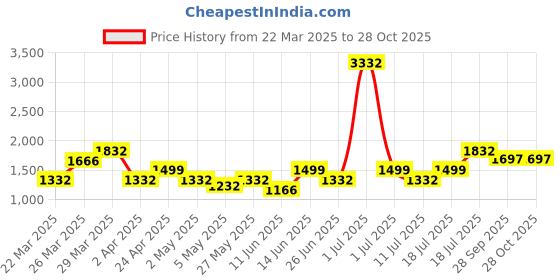 myntra.com LABEL AARNA Ethnic Motifs Print Satin Maxi Dress label aarna Price History Graph from 22 Mar 2025 to 28 Oct 2025