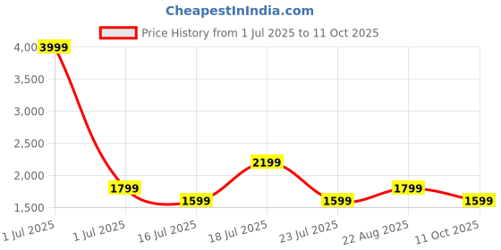 myntra.com LABEL AARNA Ethnic Motifs Printed Satin Kaftan Maxi Dress label aarna Price History Graph from 1 Jul 2025 to 11 Oct 2025