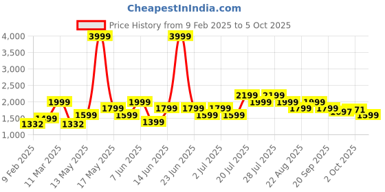 myntra.com LABEL AARNA Evergreen Lagoon Soft Satin Kaftan with Rhinestones label aarna Price History Graph from 9 Feb 2025 to 5 Oct 2025