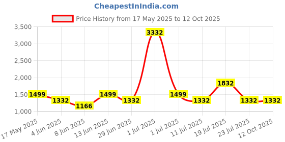 myntra.com LABEL AARNA Floral Fantasy Soft Satin Kaftan label aarna Price History Graph from 17 May 2025 to 11 Oct 2025