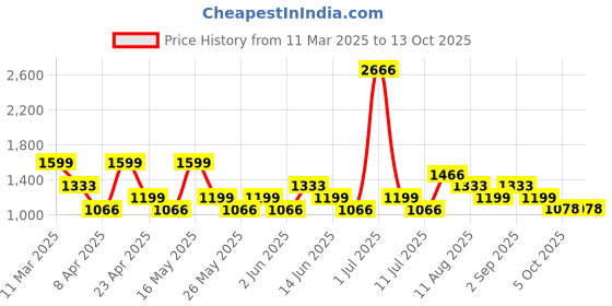 myntra.com LABEL AARNA Floral Print Flared Sleeve Satin A-Line Dress label aarna Price History Graph from 11 Mar 2025 to 12 Oct 2025