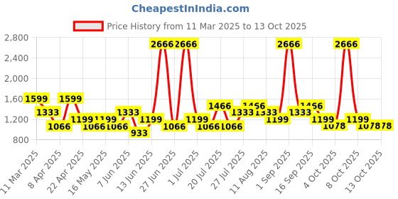 myntra.com LABEL AARNA Floral Print Flared Sleeve Satin A-Line Dress label aarna Price History Graph from 11 Mar 2025 to 13 Oct 2025