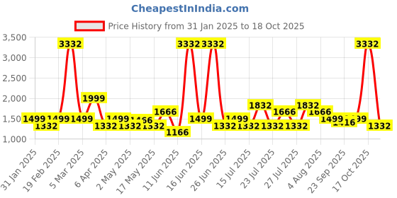 myntra.com LABEL AARNA Floral Print Flared Sleeve Satin Maxi Dress label aarna Price History Graph from 31 Jan 2025 to 15 Oct 2025