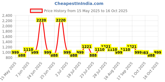 myntra.com LABEL AARNA Floral Print Kaftan Dress label aarna Price History Graph from 15 May 2025 to 15 Oct 2025
