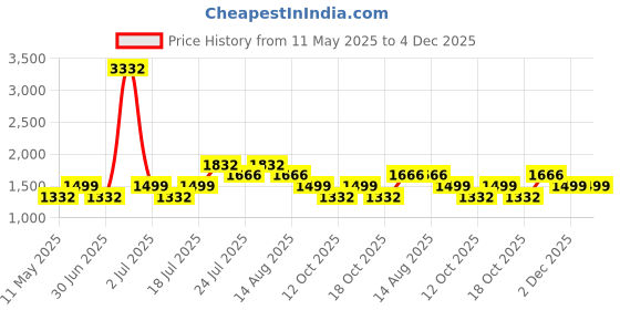 myntra.com LABEL AARNA Floral Print Kimono Sleeve Satin Kaftan Maxi Dress label aarna Price History Graph from 11 May 2025 to 4 Dec 2025