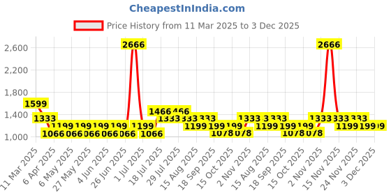 myntra.com LABEL AARNA Floral Print Satin A-Line Dress label aarna Price History Graph from 11 Mar 2025 to 2 Dec 2025