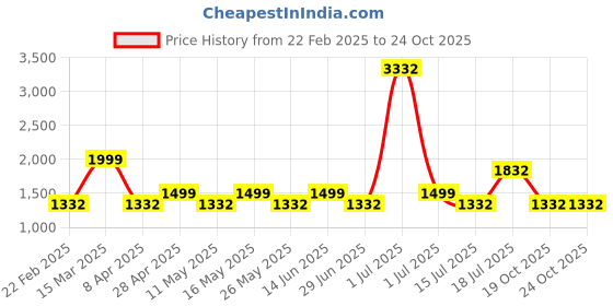 myntra.com LABEL AARNA Floral Print Satin Maxi Dress label aarna Price History Graph from 22 Feb 2025 to 22 Oct 2025