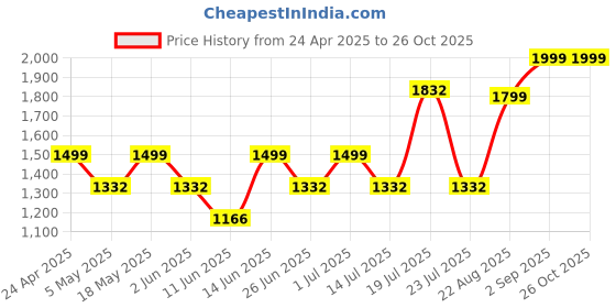 myntra.com LABEL AARNA Forest Safari Soft Satin Kaftan with Rhinestones label aarna Price History Graph from 24 Apr 2025 to 26 Oct 2025