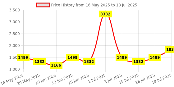 myntra.com LABEL AARNA Glossy Glow Soft Satin Kaftan label aarna Price History Graph from 16 May 2025 to 18 Jul 2025