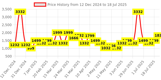 myntra.com LABEL AARNA Haven Soft Satin Kaftan with Digital Print label aarna Price History Graph from 12 Dec 2024 to 18 Jul 2025
