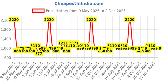 myntra.com label aarna LABEL AARNAWomen Floral Print Kimono Sleeve Kaftan Dress label aarna Price History Graph from 9 May 2025 to 2 Dec 2025