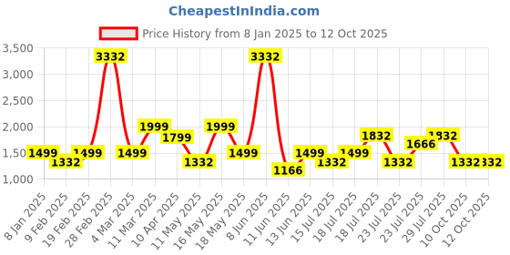 myntra.com LABEL AARNA Moonlight Ash Soft Satin Kaftan with Digital Print label aarna Price History Graph from 8 Jan 2025 to 12 Oct 2025