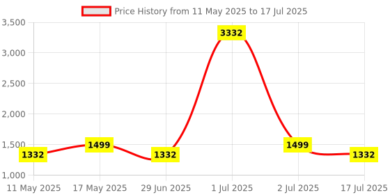 myntra.com LABEL AARNA Paintbrust Splash Soft Satin Kaftan label aarna Price History Graph from 11 May 2025 to 17 Jul 2025