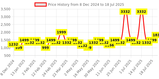 myntra.com LABEL AARNA Pastel Dreamscape Soft Satin Kaftan with Digital Print label aarna Price History Graph from 8 Dec 2024 to 18 Jul 2025