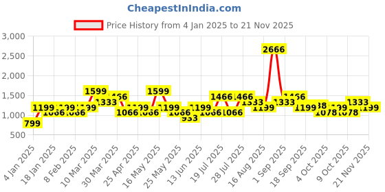 myntra.com LABEL AARNA Pastel Flow Soft Satin Short Kaftan label aarna Price History Graph from 4 Jan 2025 to 21 Nov 2025