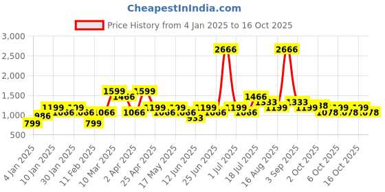 myntra.com LABEL AARNA Petal Stripes Soft Satin Short Kaftan label aarna Price History Graph from 4 Jan 2025 to 16 Oct 2025