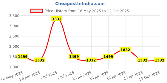 myntra.com LABEL AARNA Plamscape Soft Satin Kaftan label aarna Price History Graph from 16 May 2025 to 12 Oct 2025