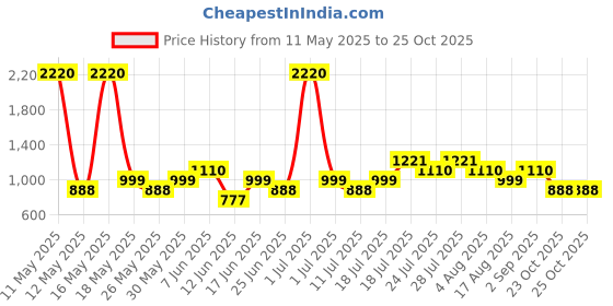 myntra.com LABEL AARNA Print Kaftan Dress label aarna Price History Graph from 11 May 2025 to 25 Oct 2025