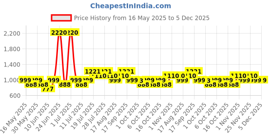 myntra.com LABEL AARNA Print Kimono Sleeve Kaftan Dress label aarna Price History Graph from 16 May 2025 to 5 Dec 2025