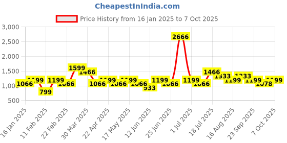 myntra.com LABEL AARNA Print Satin Kaftan Dress label aarna Price History Graph from 16 Jan 2025 to 7 Oct 2025