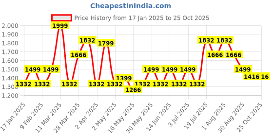 myntra.com LABEL AARNA Print Satin Kaftan Maxi Dress label aarna Price History Graph from 17 Jan 2025 to 25 Oct 2025
