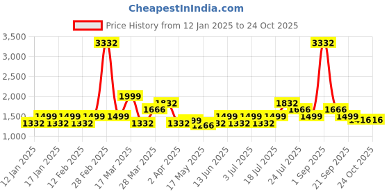 myntra.com LABEL AARNA Print Satin Maxi Dress label aarna Price History Graph from 12 Jan 2025 to 24 Oct 2025