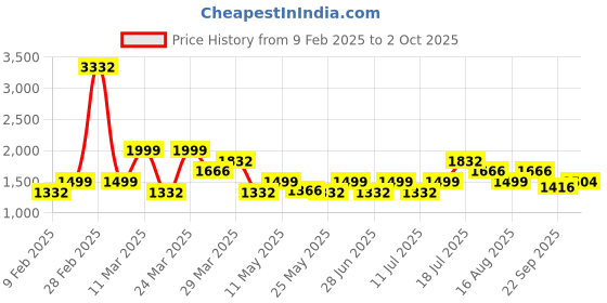 myntra.com LABEL AARNA Print Satin Maxi Dress label aarna Price History Graph from 9 Feb 2025 to 2 Oct 2025