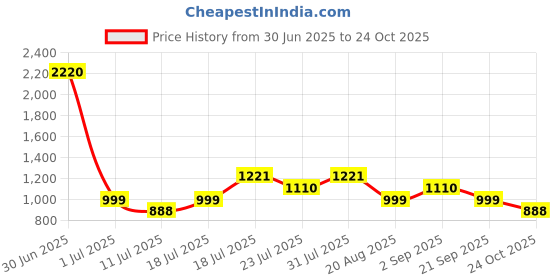 myntra.com LABEL AARNA Printed Kaftan Dress label aarna Price History Graph from 30 Jun 2025 to 24 Oct 2025