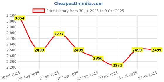 myntra.com LABEL AARNA Printed V-Neck Top With Trousers Co-Ords label aarna Price History Graph from 30 Jul 2025 to 9 Oct 2025