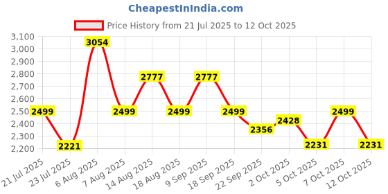myntra.com LABEL AARNA Printed V-Neck Top With Trousers Co-Ords label aarna Price History Graph from 21 Jul 2025 to 12 Oct 2025