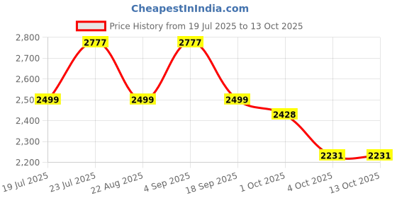 myntra.com LABEL AARNA Printed V-Neck Top With Trousers Co-Ords label aarna Price History Graph from 19 Jul 2025 to 13 Oct 2025