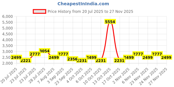myntra.com LABEL AARNA Printed V-Neck Top With Trousers Co-Ords label aarna Price History Graph from 20 Jul 2025 to 27 Nov 2025