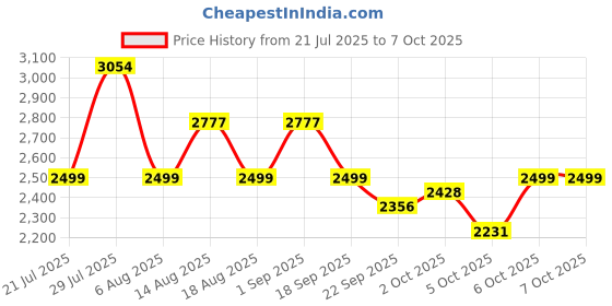 myntra.com LABEL AARNA Printed V-Neck Top With Trousers Co-Ords label aarna Price History Graph from 21 Jul 2025 to 6 Oct 2025